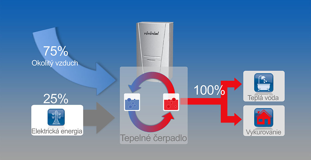 smartsun_tepelne_cerpadla_schema